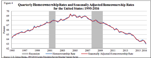 U.S. Census 