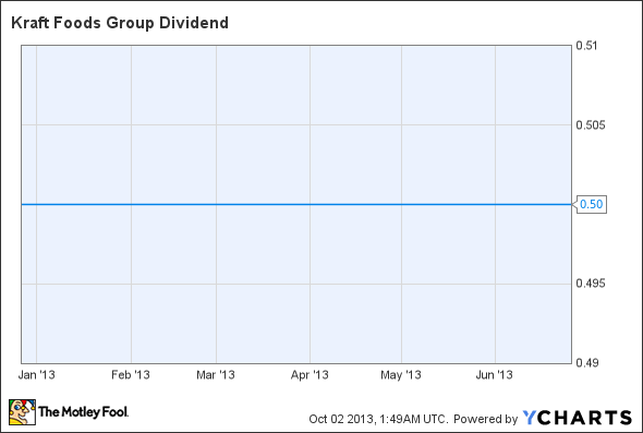 KRFT Dividend Chart