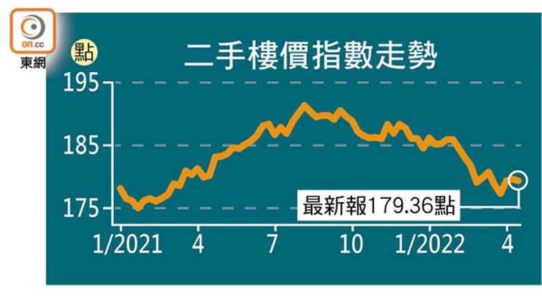 二手樓價指數走勢二手樓價指數走勢