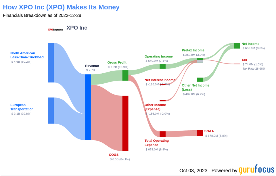 Unveiling XPO Inc (XPO)'s True Worth: Is It Really Priced Right?