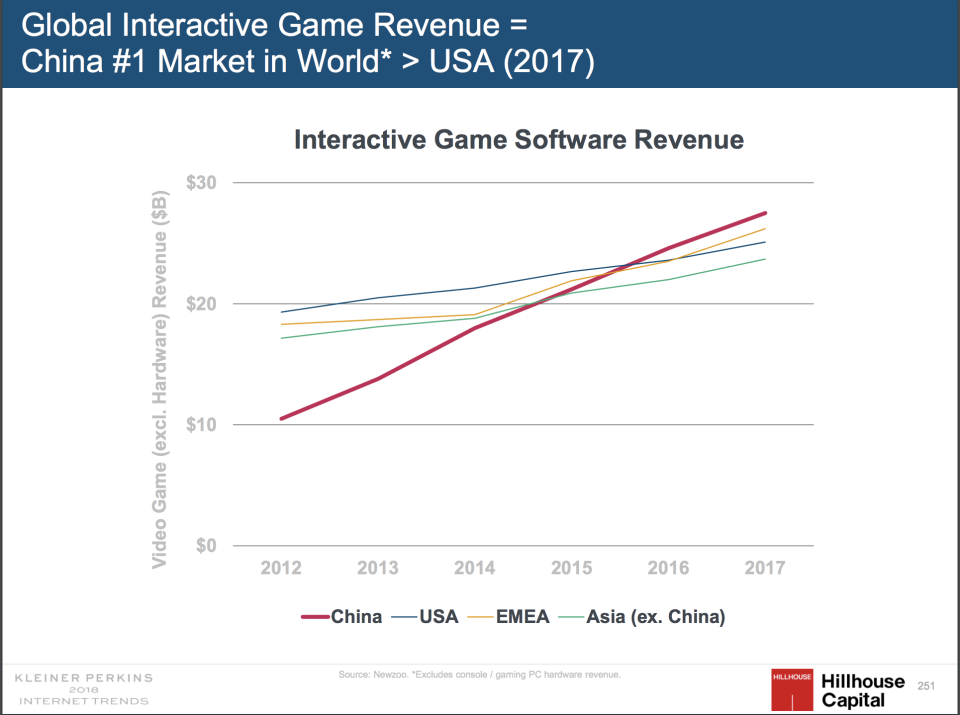 This chart shows the growth of China’s share of the global gaming revenue, featuring data from NewZoo compiled by Hillhouse Capital as part of the 2018 Internet Trends Report by Kleiner Perkins Caufield Byers.