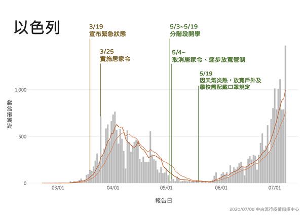 美、澳等國家解封後疫情回升　指揮中心呼籲：民眾持續落實個人衛生與保持社交距離