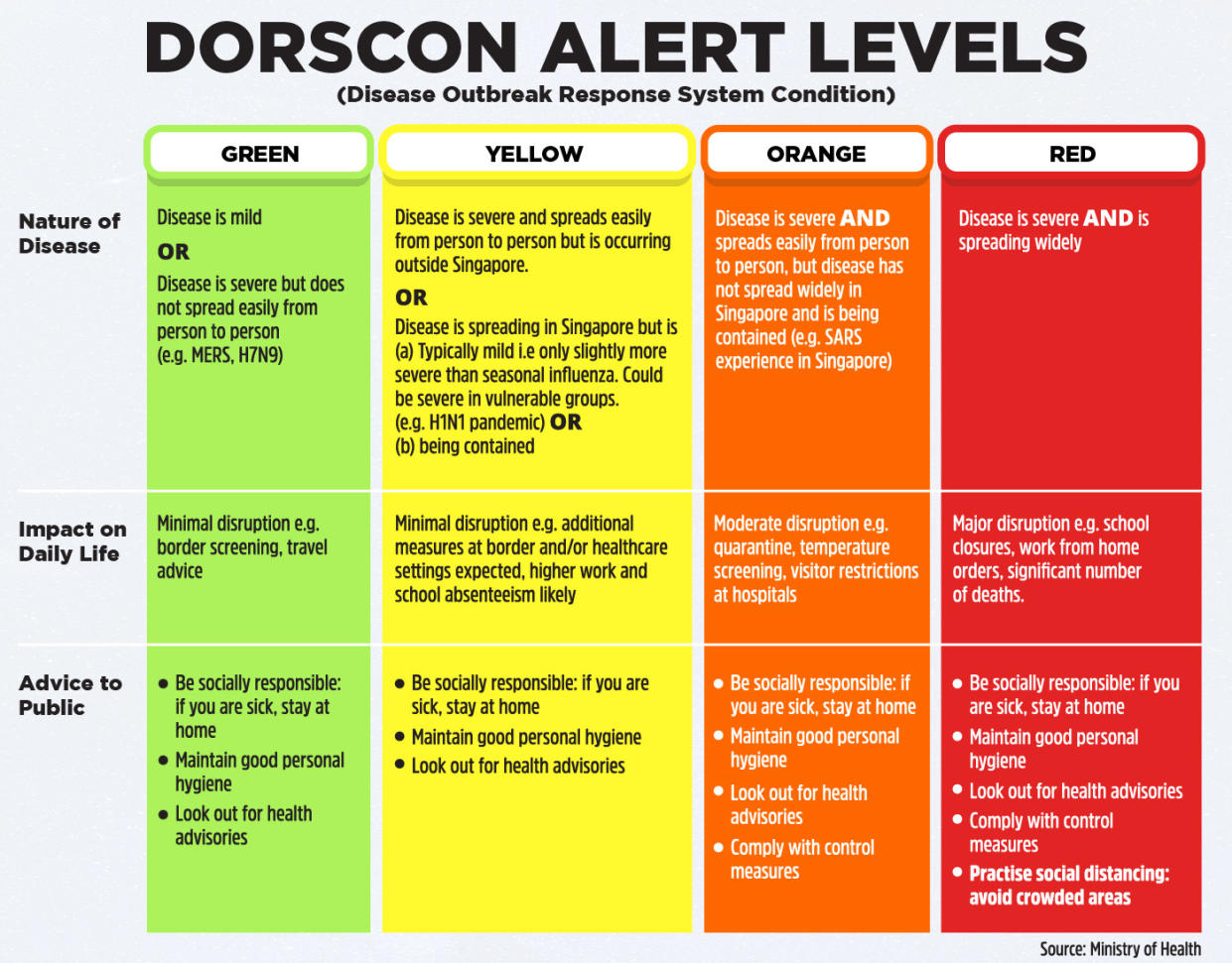 (INFOGRAPHIC of Dorscon Alert Levels: Ministry of Health)