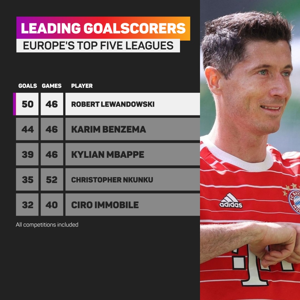 Robert Lewandowski scored 50 goals for Bayern Munich in 2021-22