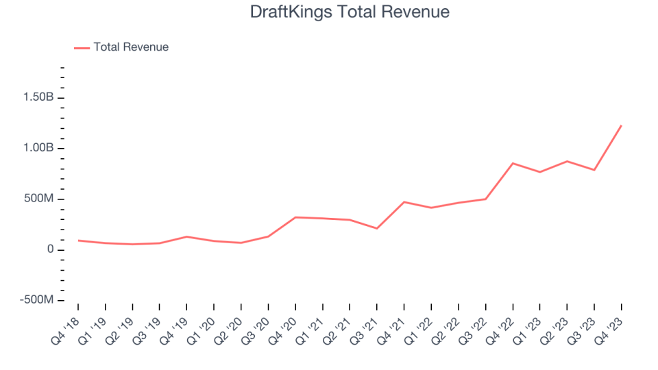 DraftKings Total Revenue