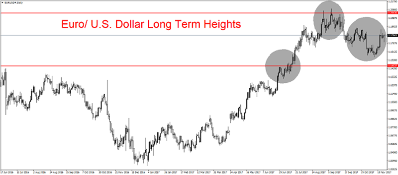 EUR/USD Daily Chart