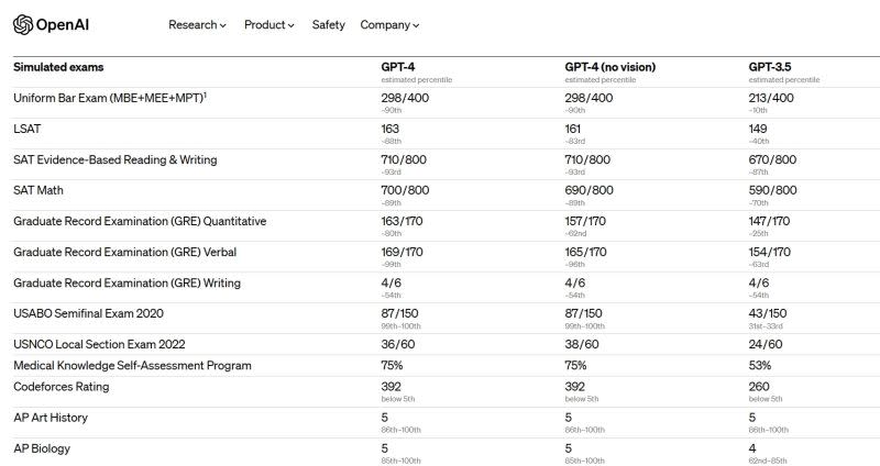 ▲OpenAI公布GPT-4參加各項人類考試的成績，在全美律師資格考試中，GPT-4擊敗了90％的考生。（圖/翻攝自OpenAI網站）