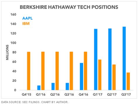 Warren Buffett setzt weiter auf Apple – IBM muss raus