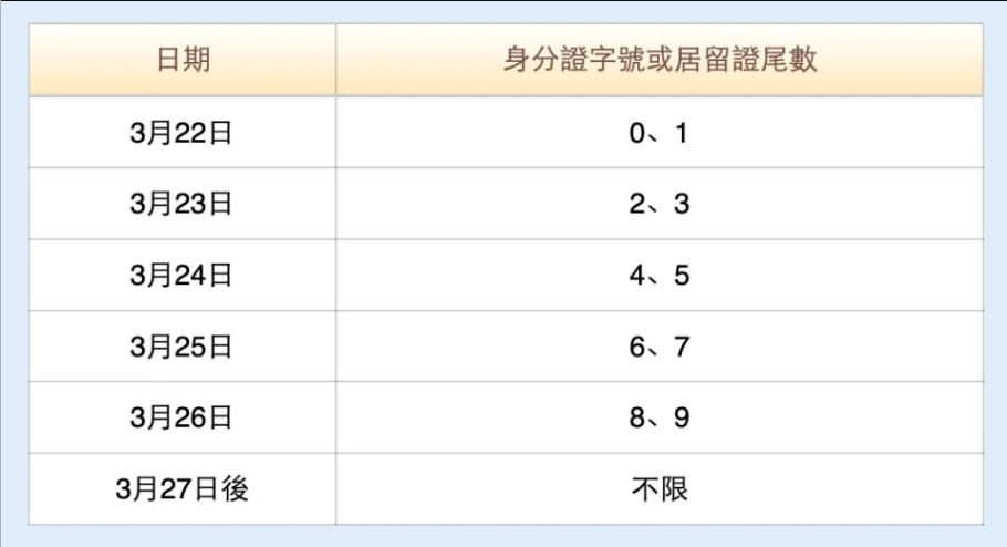 財政部今公布6000元登記分流順序，以身份證或居留證號碼尾數為主。財政部提供