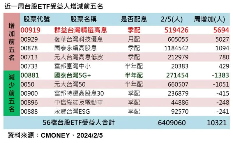 ▲台股ETF受益人周增減前五。（資料來源／集保中心、CMONEY）