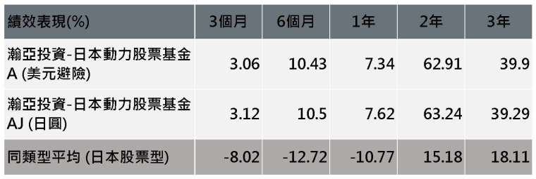 資料來源: Lipper，統計至2022/６/30，原幣計價。