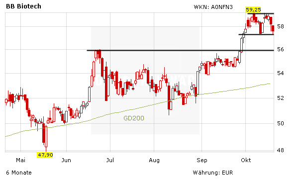 BB Biotech: Zahlreiche Top-News beflügeln, Management überzeugt