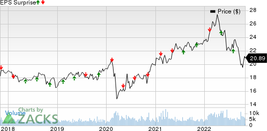 TELUS Corporation Price and EPS Surprise