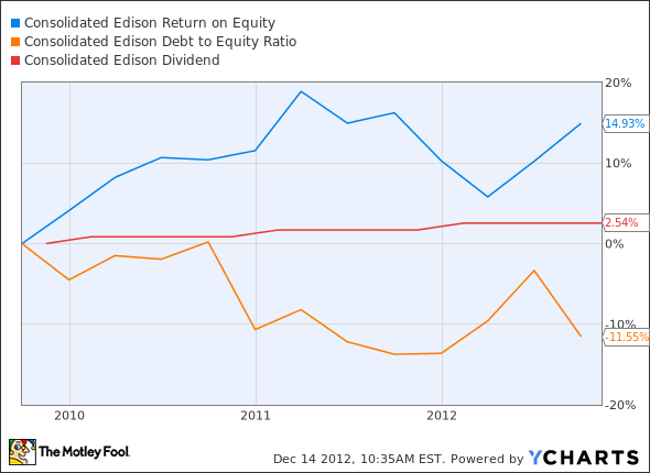 ED Return on Equity Chart