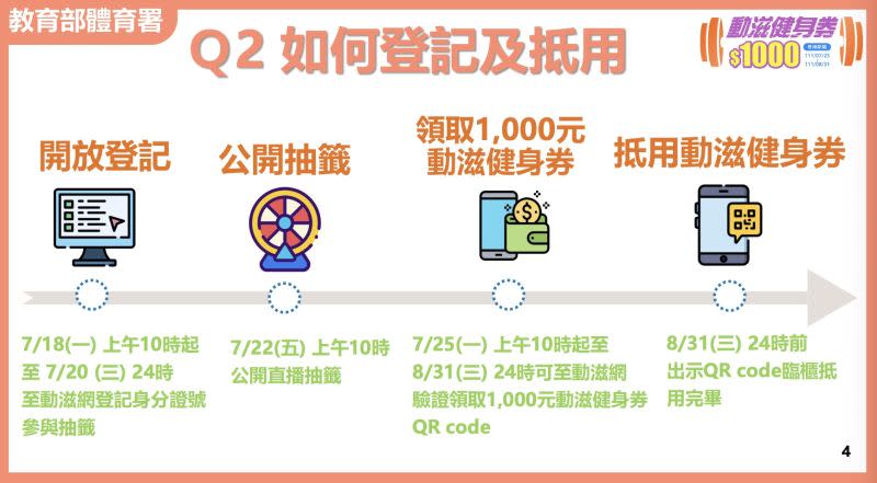 ▲動滋券今天上午起開放登記。（圖/體育署提供）