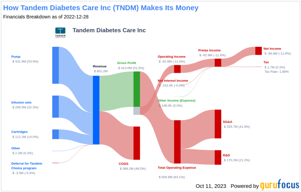 Is Tandem Diabetes Care Inc (TNDM) Set to Underperform? Analyzing the Factors Limiting Growth
