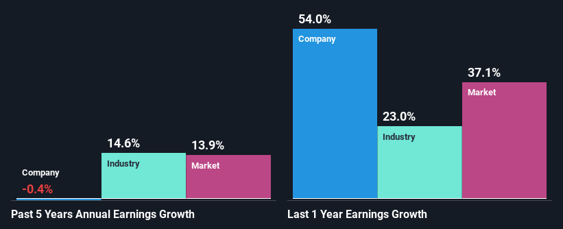 past-earnings-growth