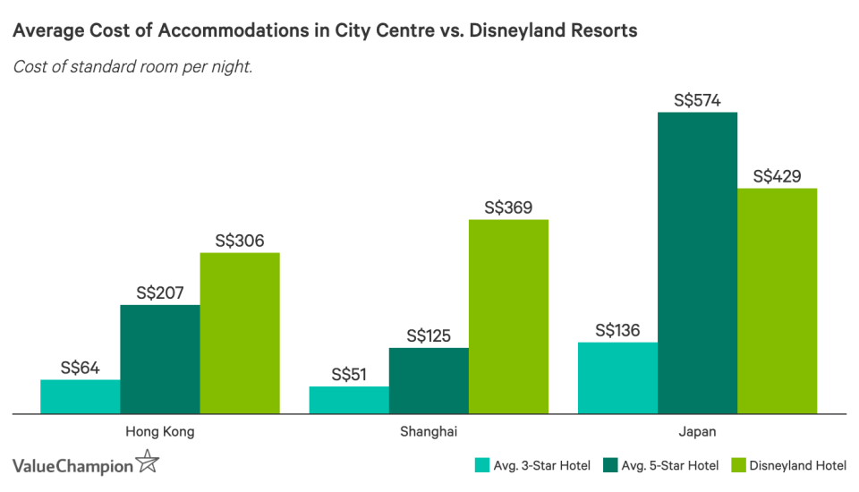 This graph shows the average cost per night of a 3-star, 5-star and Disneyland resort standard room per night in Shanghai, Hong Kong and Japan