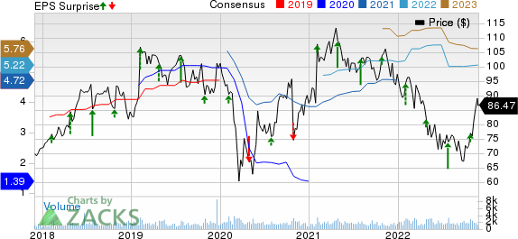 Columbia Sportswear (COLM) Up 20% in 3 Months Despite Cost Woes