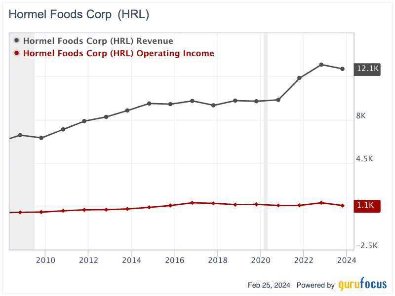 A Closer Look at Hormel Foods' 58 Years of Uninterrupted Dividend Increases