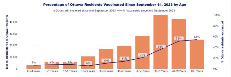 Ottawa Public Health's data on how many people in different age groups have the latest COVID-19 vaccine. It rolled out wide to the general public at the end of October.