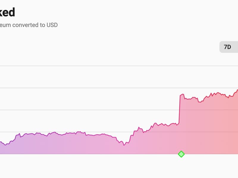 Ethereum layer 2 networks’ total value locked(TV) hovered at around $9.29 billion on Monday. (L2Beat)