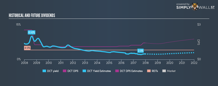 NYSE:DCT Historical Dividend Yield Dec 18th 17