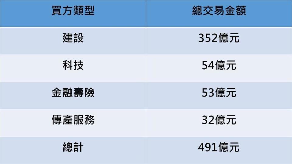 統計期間：截至2022/6/19  資料來源：公開資訊觀測站、信義全球資產統計整理