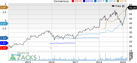 SS&C Technologies Holdings, Inc. Price and Consensus