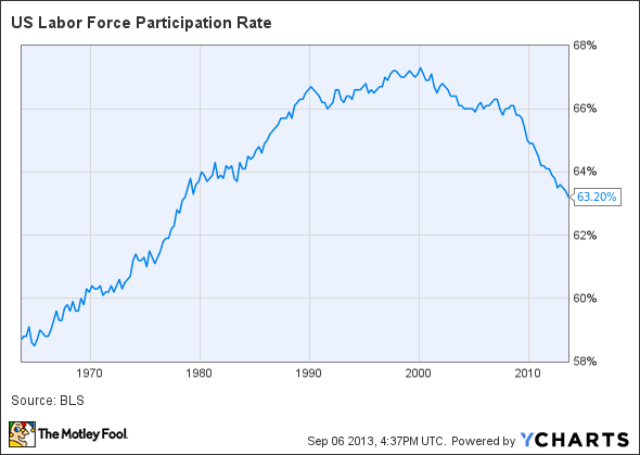 US Labor Force Participation Rate Chart