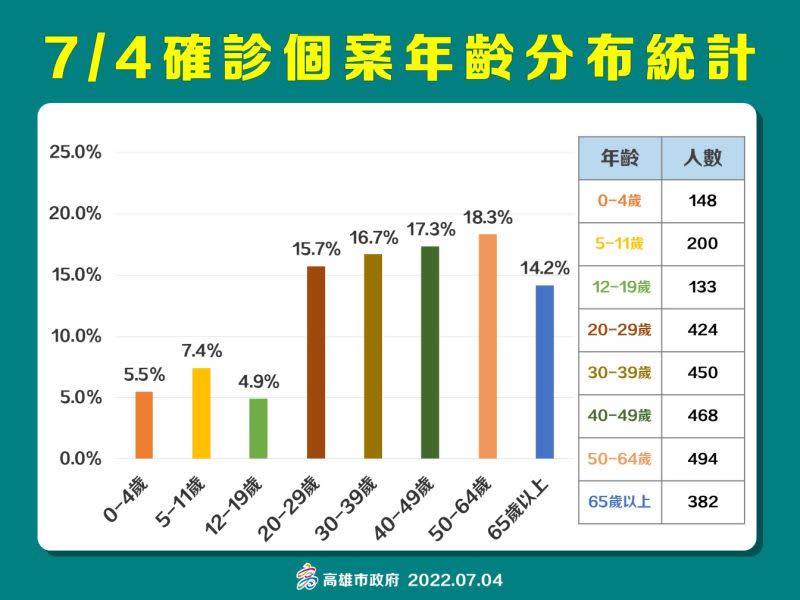 ▲7月４日高雄市確診年齡分布圖。（圖／高市府提供）