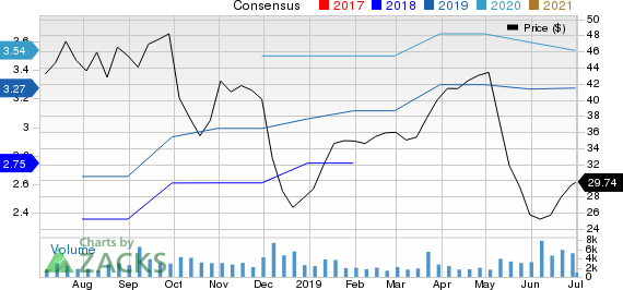 G-III Apparel Group, LTD. Price and Consensus