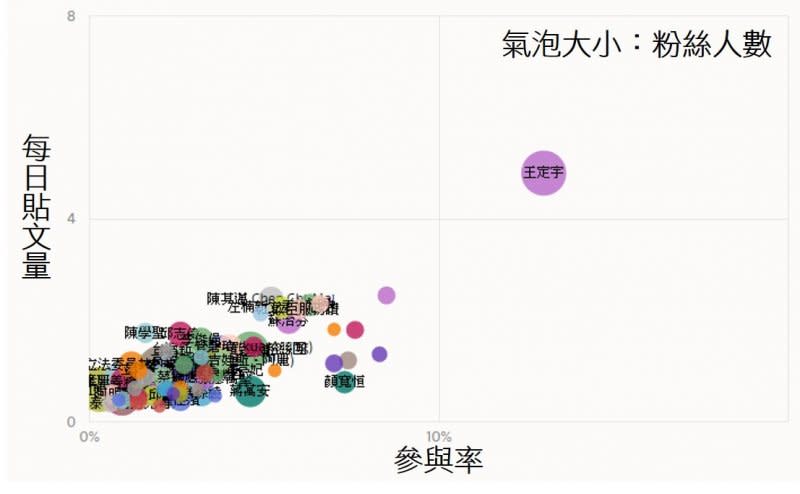 05以每日貼文量、粉絲參與率進行分析。王定宇委員每日發文量為4.9，而所有立委的平均日發文量為0.9。（蔣維倫提供）