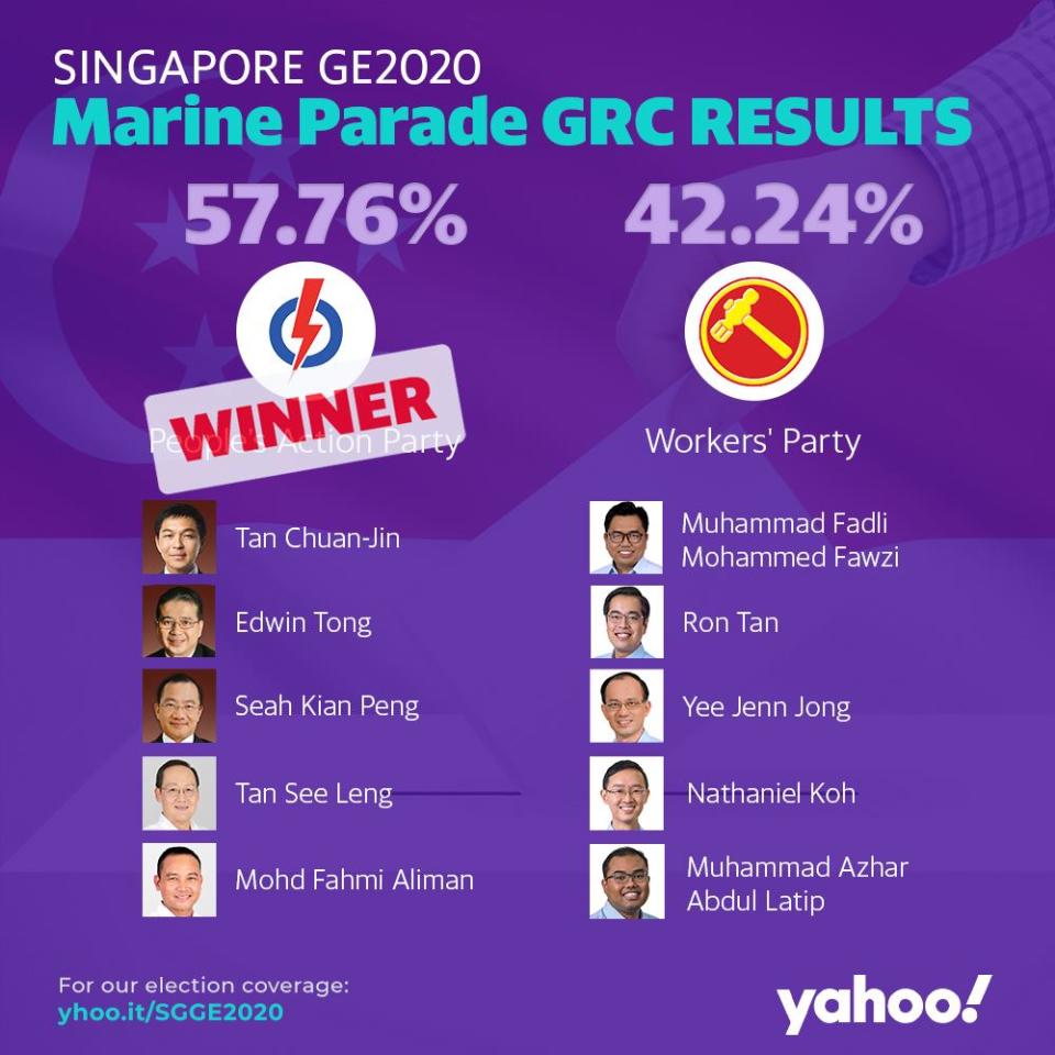 GE2020 Results Marine Parade GRC