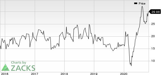 MarineMax, Inc. Price