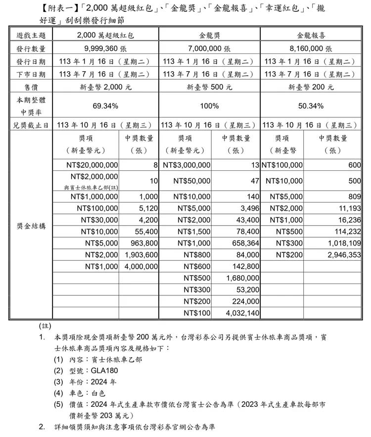 刮刮樂發行細節。台彩提供