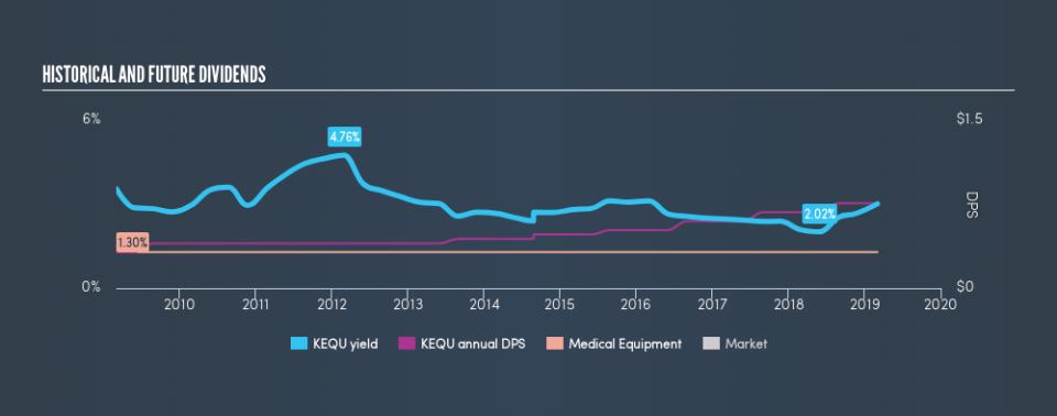 NasdaqGM:KEQU Historical Dividend Yield, March 3rd 2019