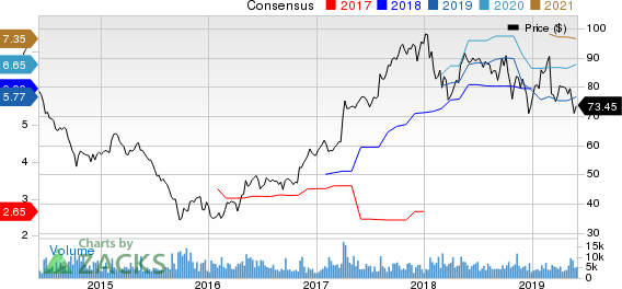 FMC Corporation Price and Consensus