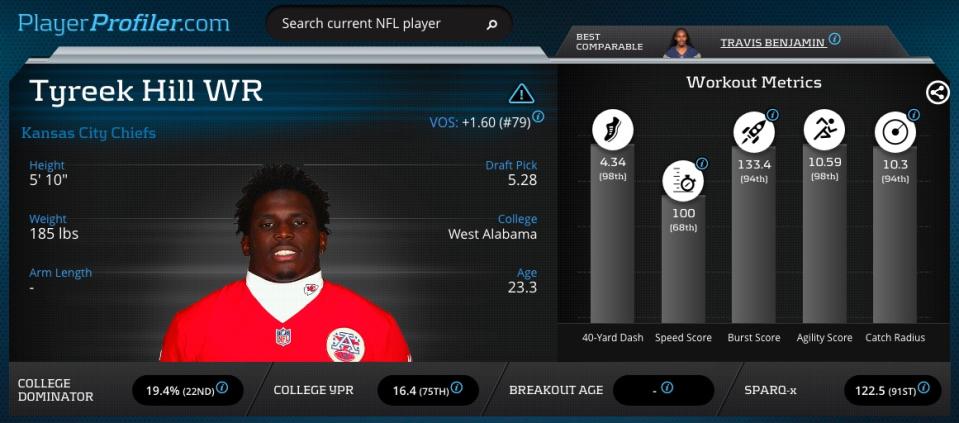 <em>Tyreek Hill Advanced Stats & Metrics Profile</em>