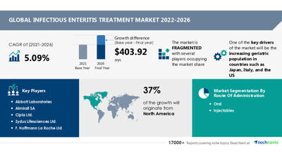 Technavio has announced its latest market research report titled
Infectious Enteritis Treatment Market by Route of Administration and Geography - Forecast and Analysis 2022-2026