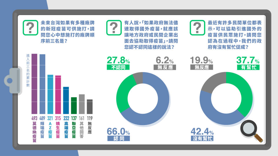 國民黨公布民調，顯示民眾最有意願施打的疫苗為莫德納疫苗與BNT疫苗。   圖：國民黨文傳會/提供