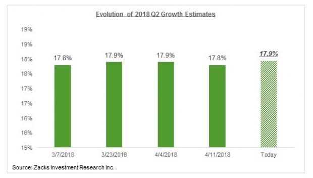 With worries mounting that this is the best it can get, find out which sectors still have room for ample earnings and revenue growth.