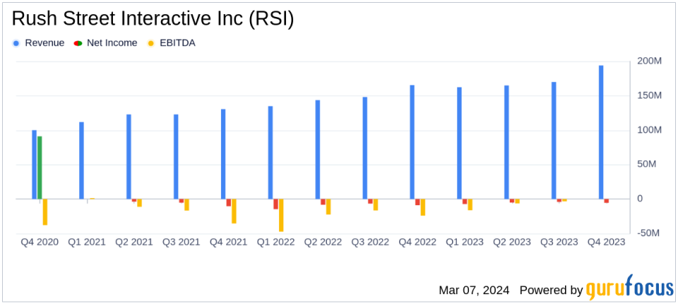 Rush Street Interactive Inc Reports Revenue Growth and Narrowed Net Loss in 2023