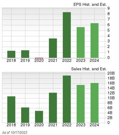 Zacks Investment Research