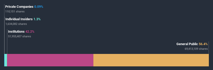 ownership-breakdown