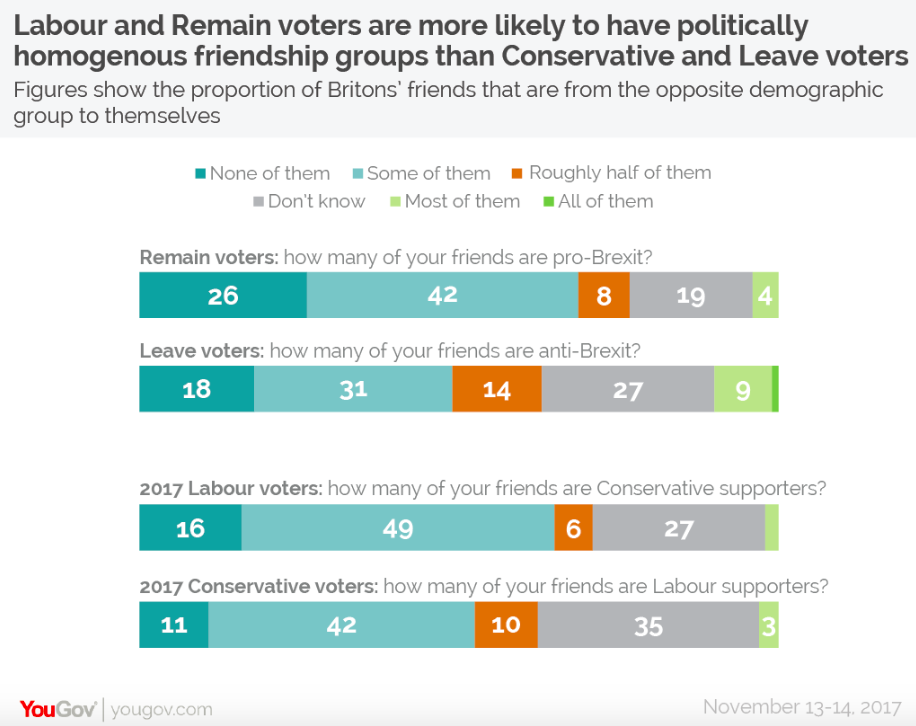 <em>Remainers are more likely to have friends who are politically similar than Leavers (YouGov)</em>