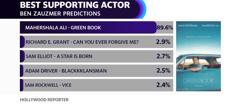 Ben Zauzmer predicts Mahershala Ali will take the Oscar for Best Supporting Actor.