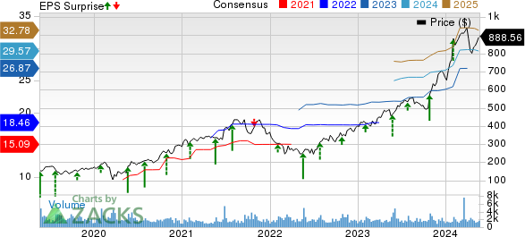 Deckers Outdoor Corporation Price, Consensus and EPS Surprise
