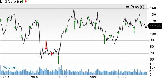 Ralph Lauren Corporation Price and EPS Surprise