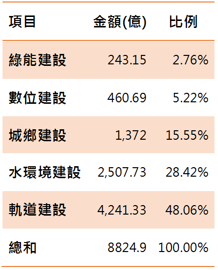 資料整理：陳唯泰